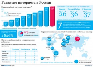 Рост пользователей интернета